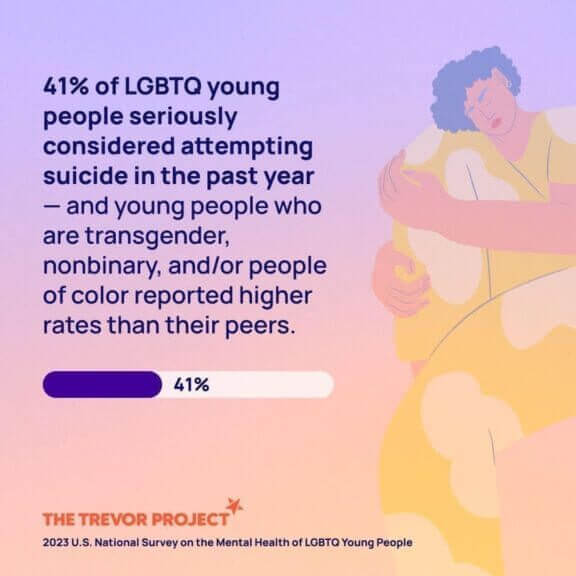 img 4717 Anti-lgbtq hate. Graphic showing the number of lgbtq+ youth that seriously considered suicide in 2023