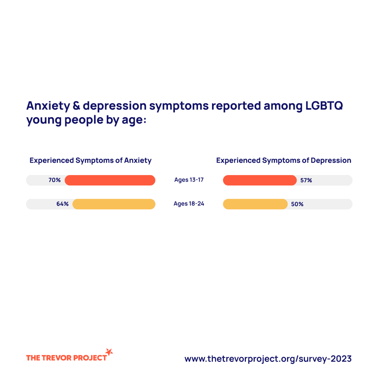 Anxiety and depression among lgbtq youth by age