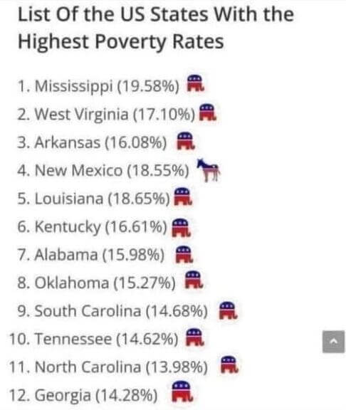 States with highest poverty rates
