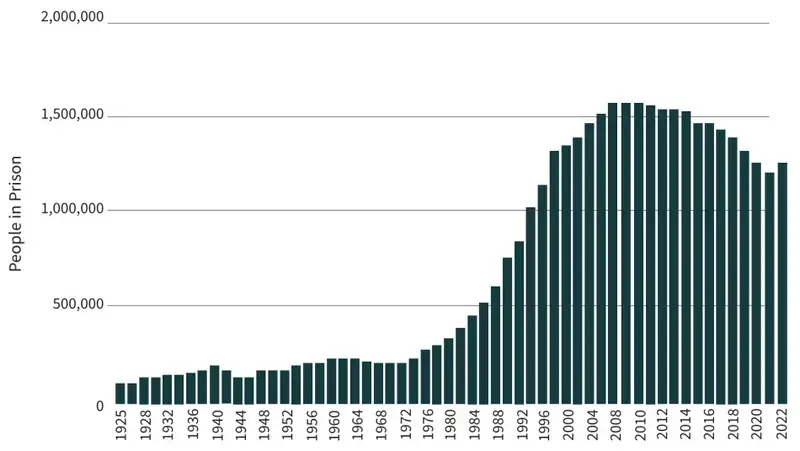 prison population by year Incarceration rate by year bar graph