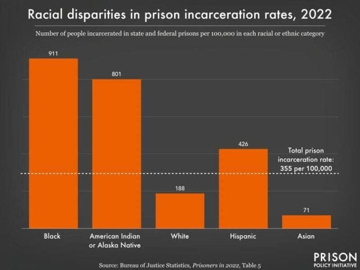 img 6832 e1729571266248 Bar graph showing racial disparities in the mass incarceration rate
