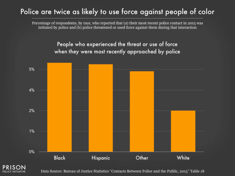 img 7758 Bar graph showing how police are more likely to use force against people of color.