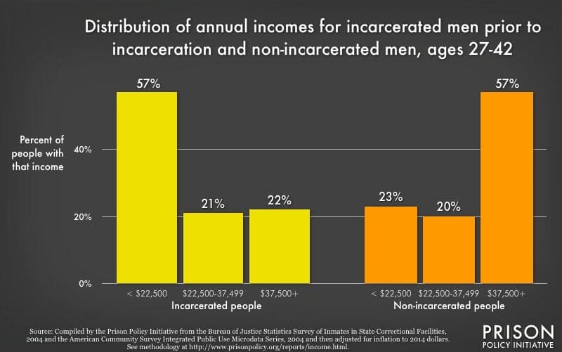 img 7895 Bar graph showing incarceration rates by income