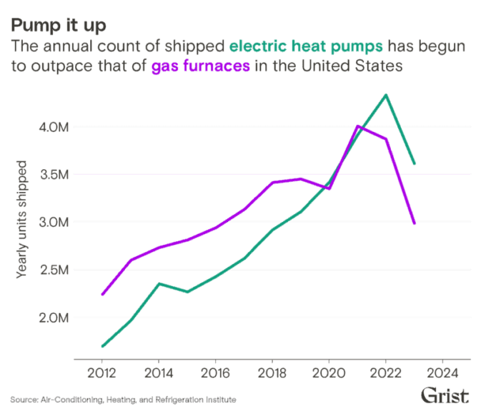 img 8451 e1731364224867 Trump clean energy can’t stop: line graph showing the number of heat pumps purchased