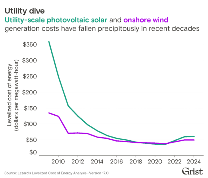img 8452 e1731364671272 Trump and clean energy a line graph showing how the costs of renewable energy have dropped.
