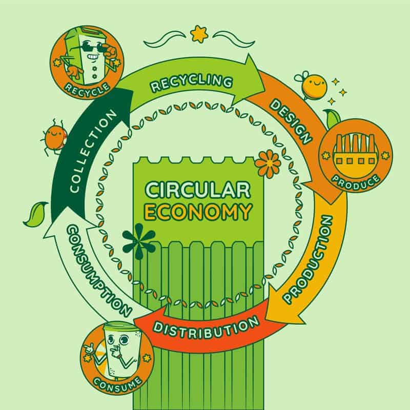 circular economy infographic Circular economy infographic