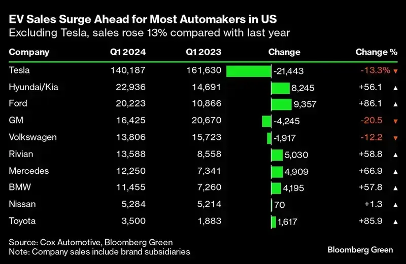 ev sales us Elon musk is bad at business. Graph of sales data for electric vehicle manufacturers in the u. S. Showing drop in tesla shares