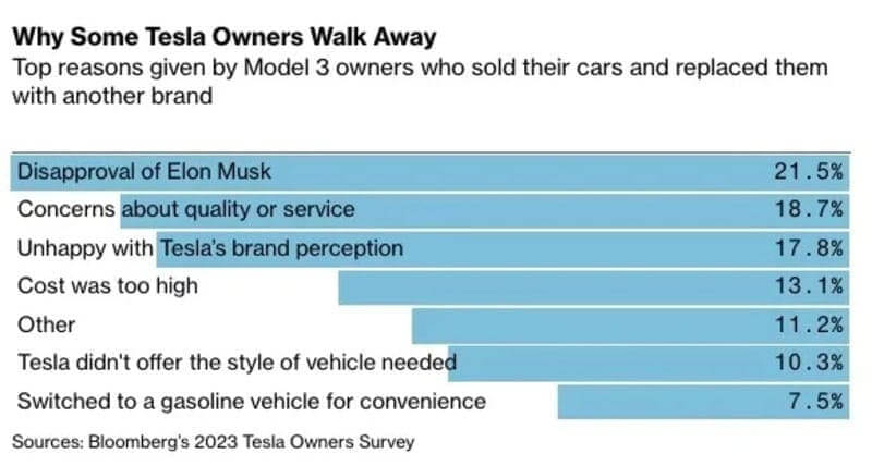 bar graph tesla owner survey Elon musk is bad at business bar graph representation of data from a tesla owners survey