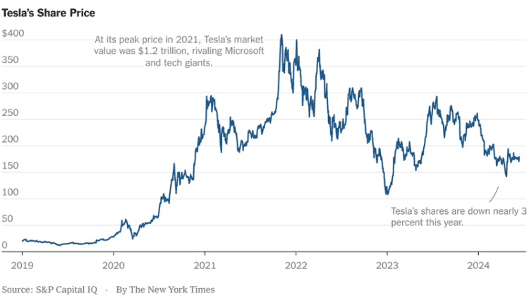 tesla stock nyt Elon musk is bad for business stock chart showing tesla stock drop in 2024