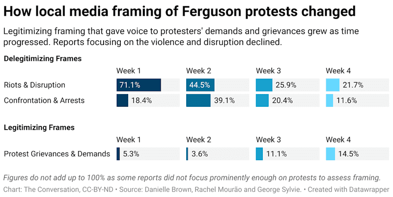 george floyd bar graph Floyd protest bar graph