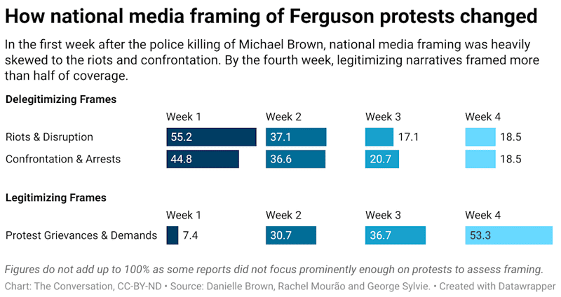 george floyd bar graph2 Floyd protest bar graph