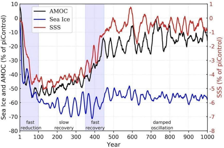 amoc data graph Graph of amoc data from atlantic ocean currents.