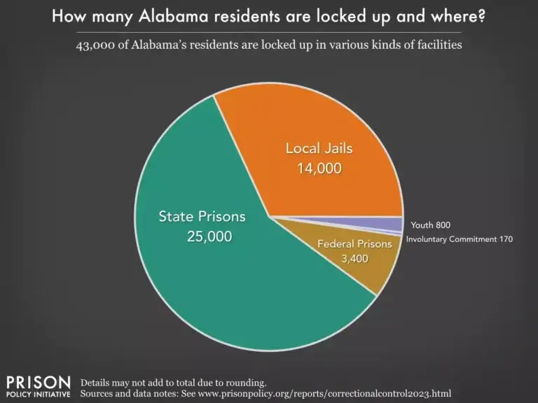 alabama prison statistics1 Pie chart of alabama prison statistics