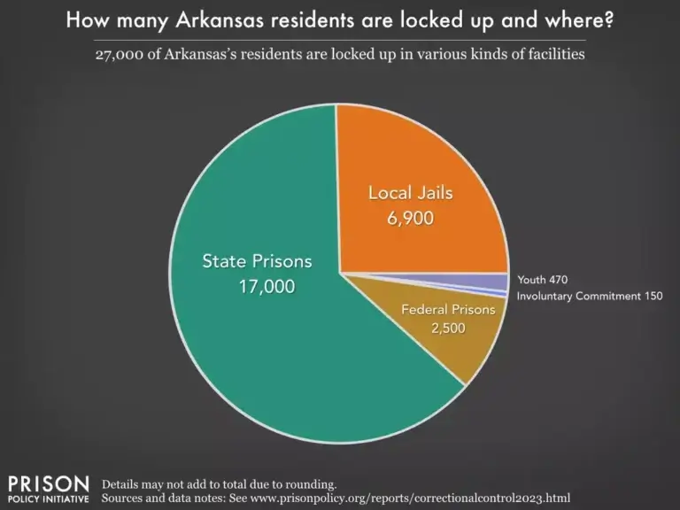 arkansas prison statistics1 Arkansas prison statistics pie chart