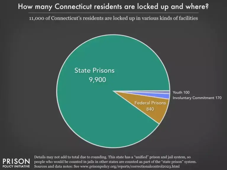 connecticut prison statistics1 Pie chart of connecticut prison statistics