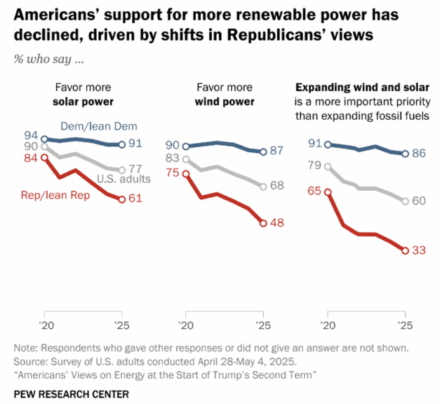 graph americans support renewable energy Graph of pew research data on americans’ support of renewable energy.