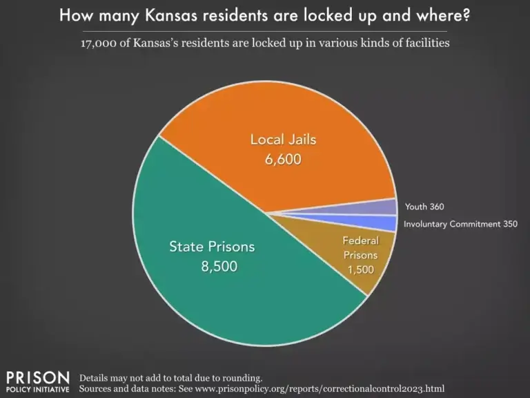 kansas prison statistics Pie chart of kansas prison statistics