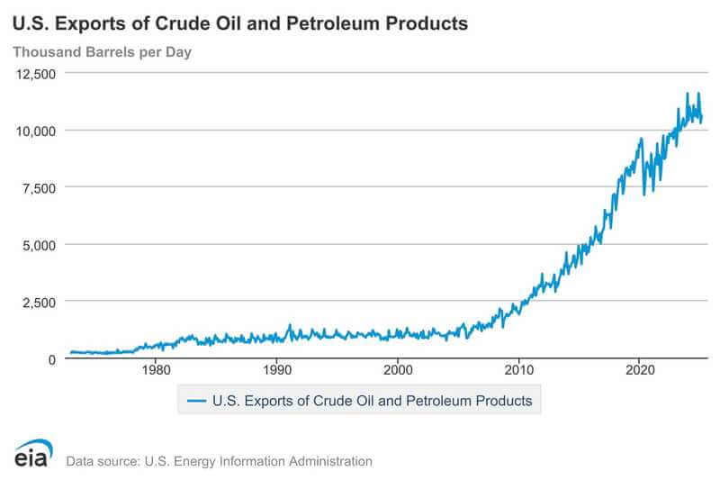 line graph of oil export data Line graph of crude oil export data