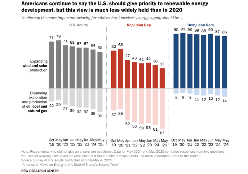 graph data renewable energy survey Graph of data from a pew research survey on renewable energy