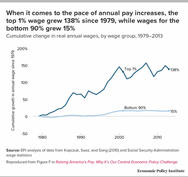 wage stagnation chart1 Big fugly bill line graph showing wage stagnation over the decades