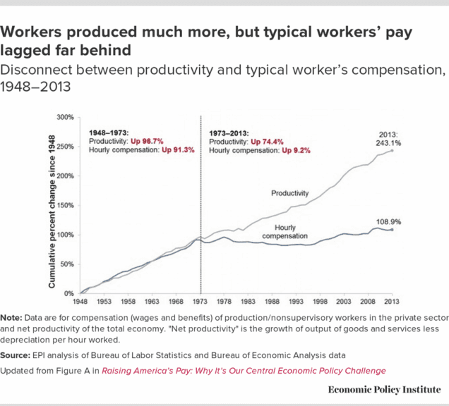 wage stagnation chart2 Big fugly bill line graph showing wage stagnation over the decades