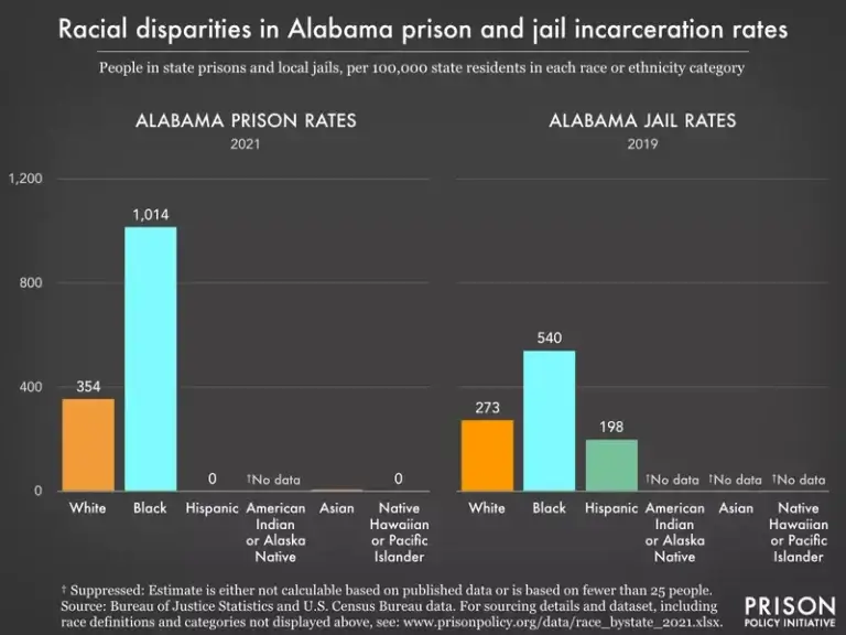 alabama prison race Alabama prison by race bar graph