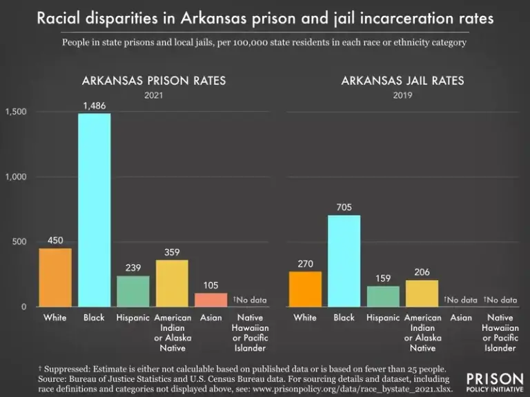 arkansas prison race Arkansas prison by race bar graph