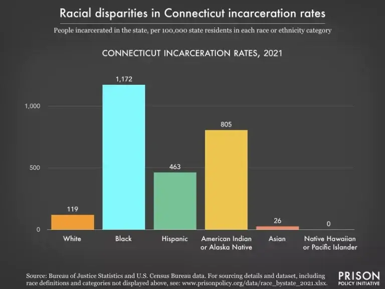 connecticut prison race Connecticut prison by race bar graph