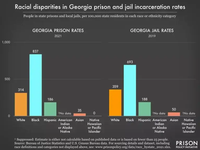 georgia prison by race Georgia prison by race bar graph