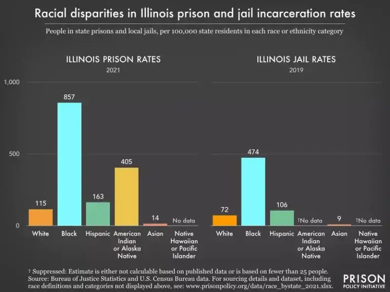 illinois prison race Illinois prison by race bar graph