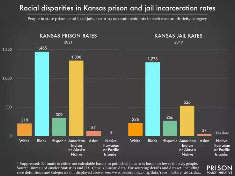 kansas prison race Kansas prison by race bar graph