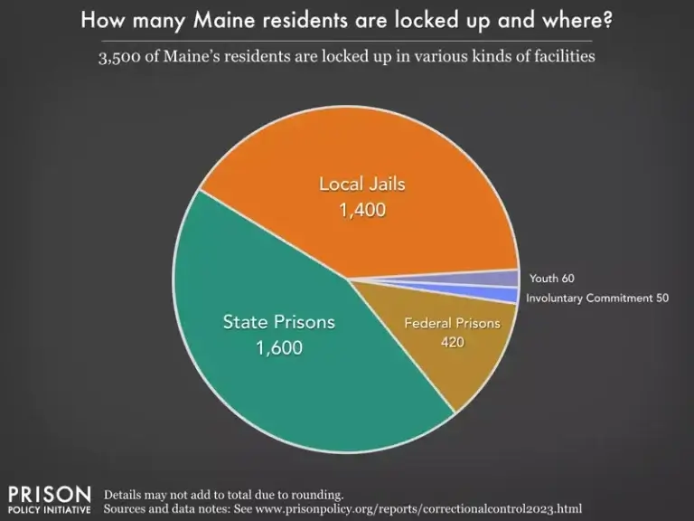 maine prison statistics Maine prison statistics pie chart