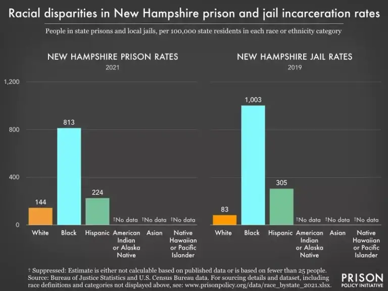 nh prison race Mass incarceration in america: prison statistics and more