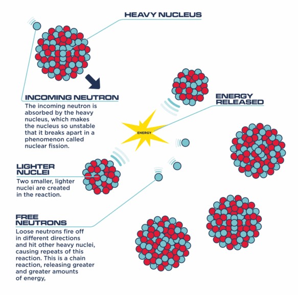 Atomic fission, nuclear fission