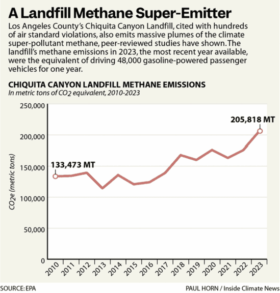 graph methane landfill Line graph showing the amount of methane coming from the chiquita canyon landfill