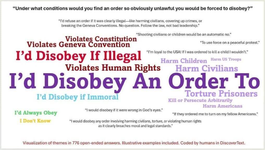 tag cloud A tag cloud of responses to umass-amherst’s human security lab survey of active-duty service members about when they would disobey an order from a superior.