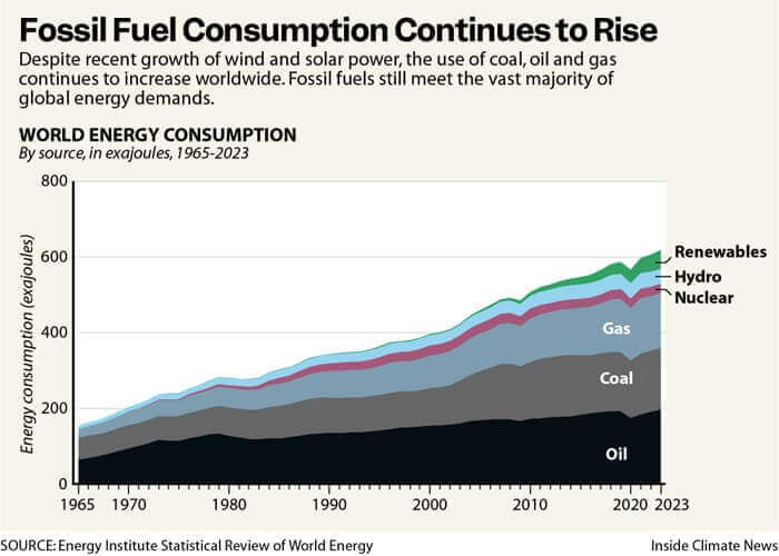 world energy consumption The acceleration of warming is caused by an increase in fossil fuel use as shown in this line graph.