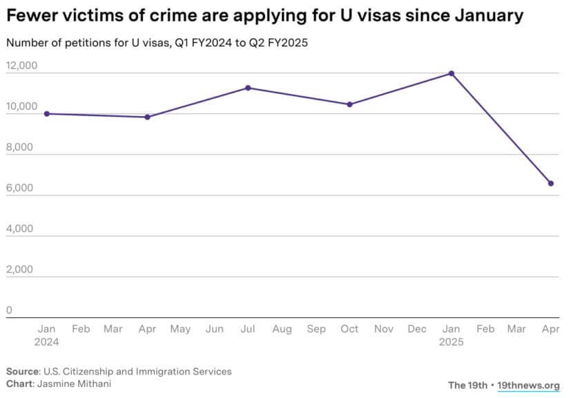 crime victims graph Line graph showing number of migrant crime victims