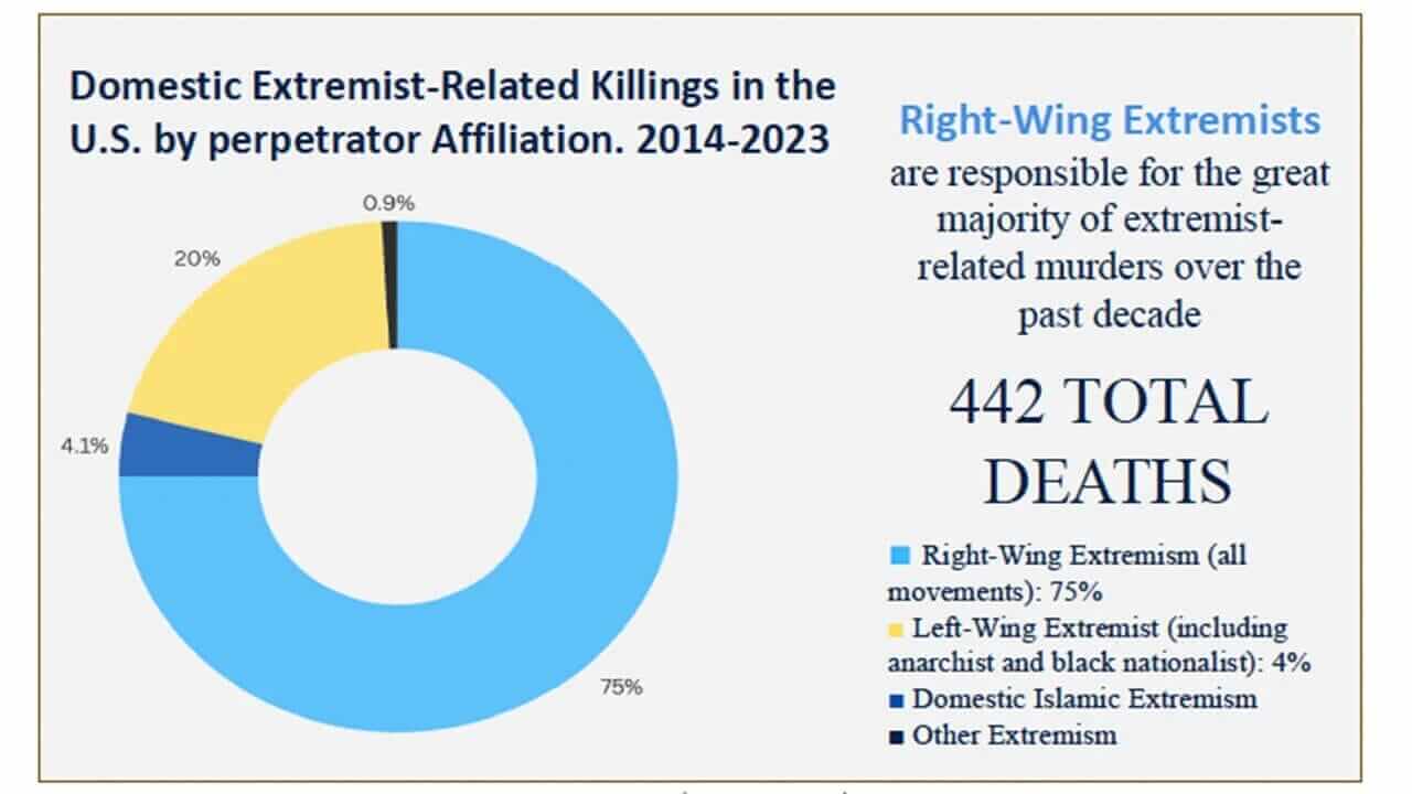 img 2088 Graph showing deaths from right wing extremist violence