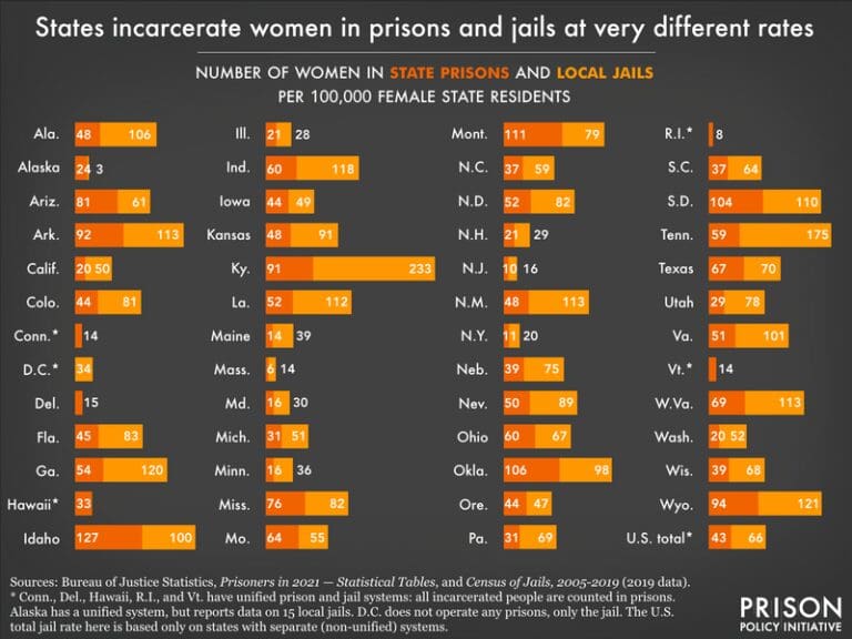 women prison rates Incarcerated women by state