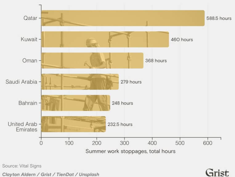 bar graph Bar graph of migrant workers and extreme heat