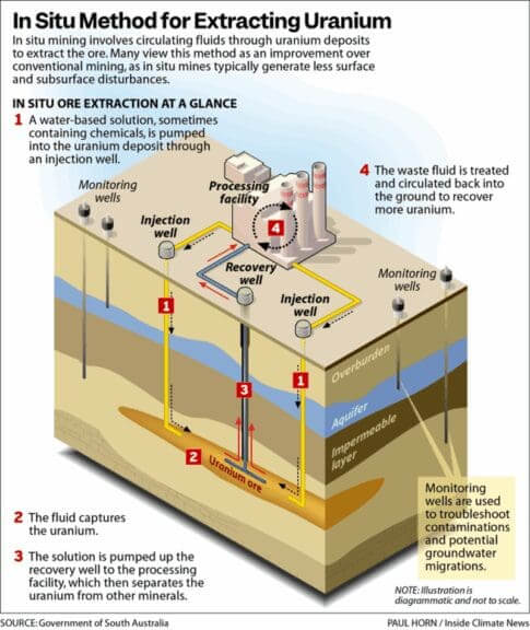 uranium mining14 Diagram showing a method of extracting uranium