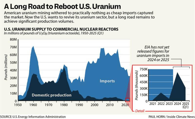 uranium mining4 Graph of uranium production vs imports