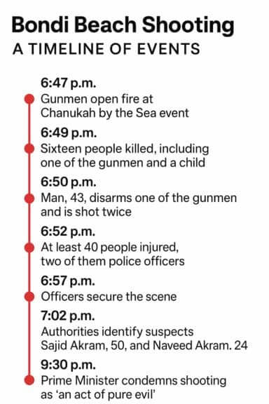 Bondi beach shooting timeline