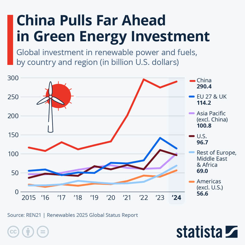 china renewable energy Chart showing china’s climate action. Loser countries have windmills