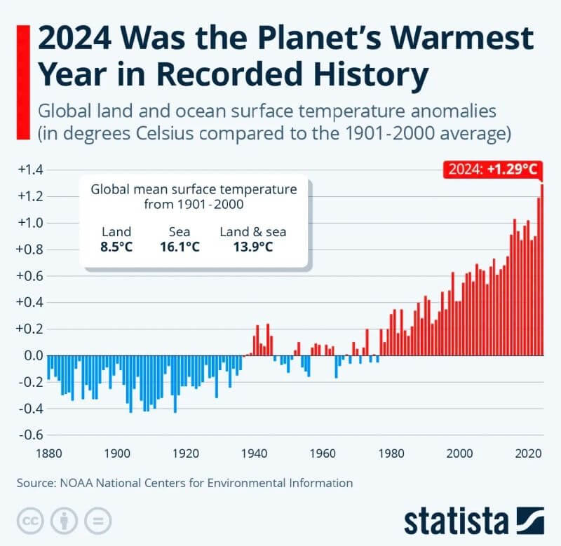 hottest years chart Hottest years chart