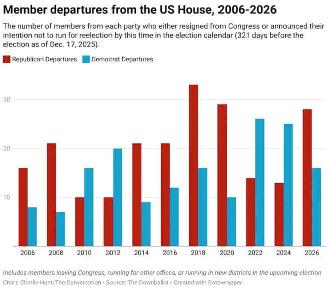 2026 midterms. Bar graph showing us house members leaving in 2026