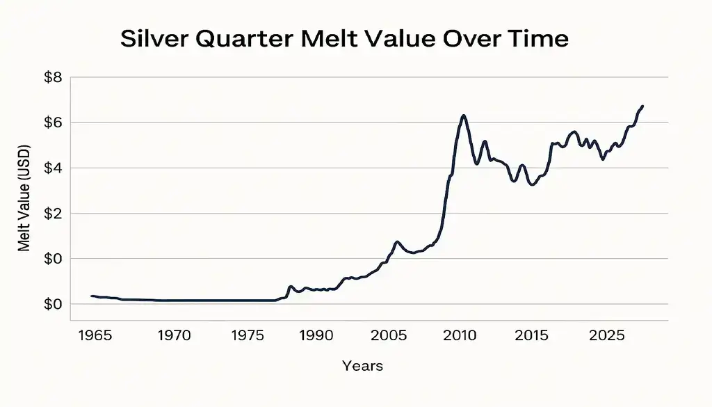 quarters melt value Graph show in quarters melt value. Wage problem. Money problem