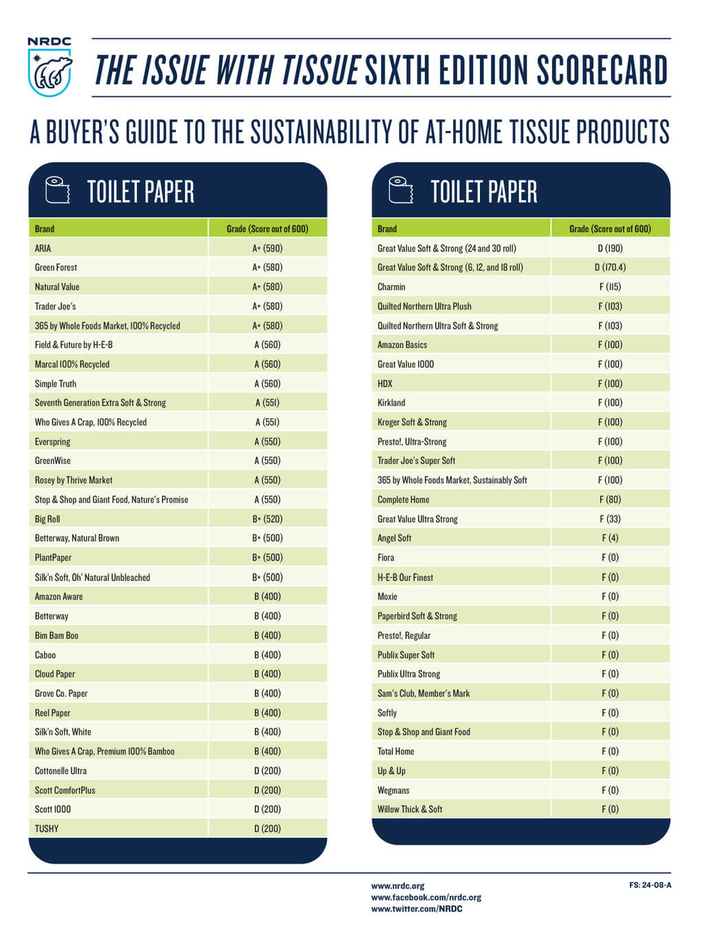toilet paper scorecard Eco-friendly toilet paper grading chart