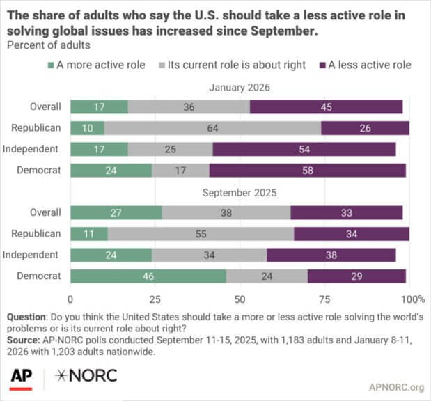 Ap-norc poll on americans thoughts about trump’s military action in venezuela
